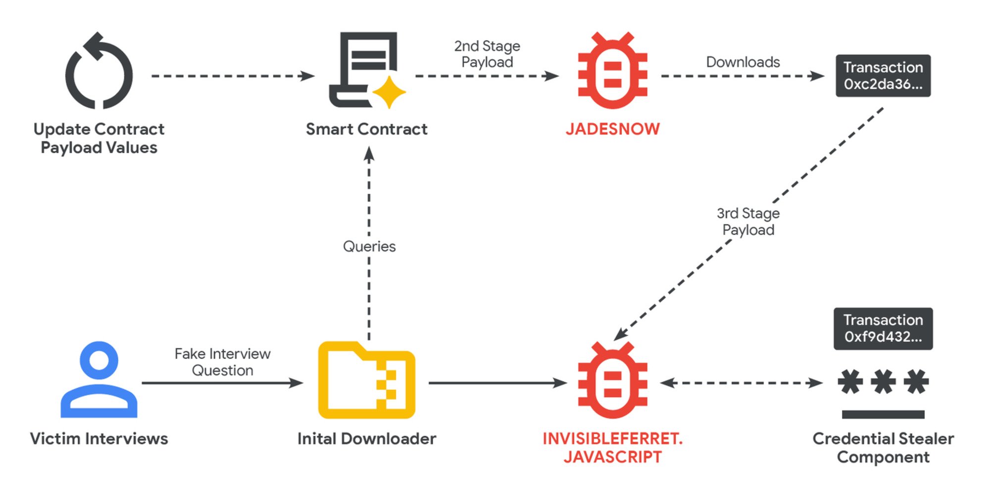 © Google Cloud Mandiant