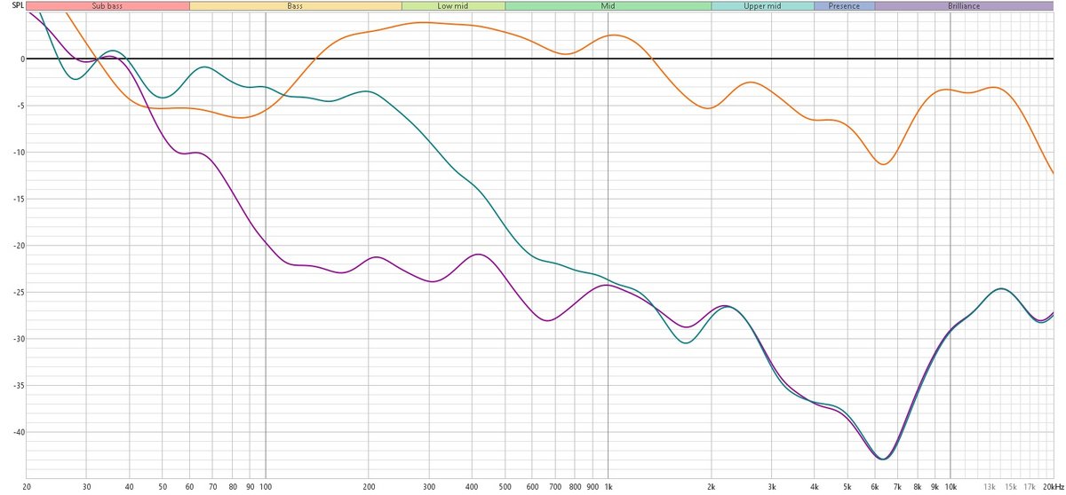Ci-dessus, mesure de l'isolation phonique du Nothing Headphone (1) par rapport à un bruit témoin normalisé à 0. En violet, avec ANC. En vert, l'isolation passive. En orange, le retour sonore. On remarque une excellente isolation passive, mais un ANC un peu moins efficace que les produits haut de gamme, puisque son efficacité dans les basses et bas-médiums n'excède jamais les 25 dB (contre presque 35 dB pour les meilleurs) 