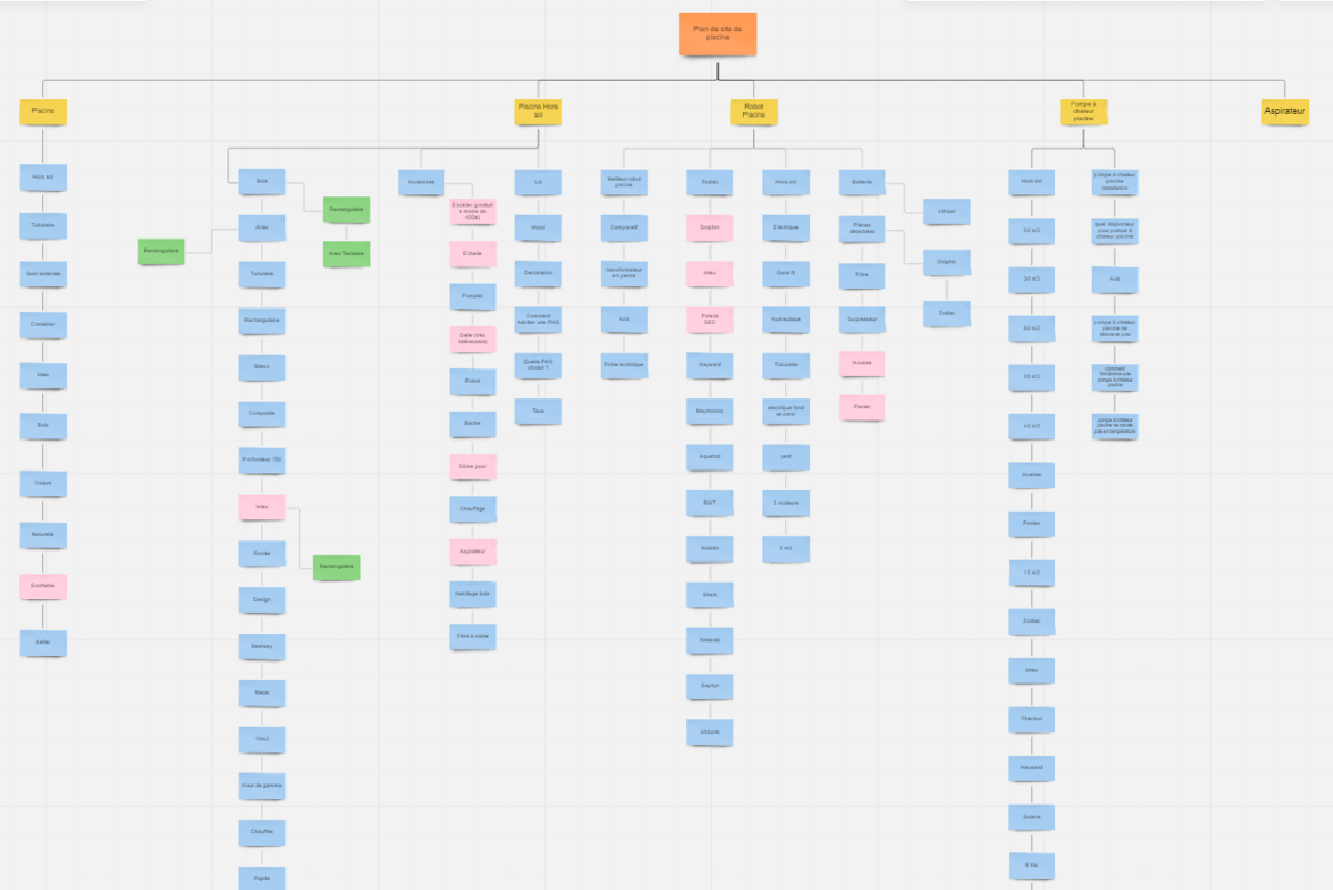 @Maxime Aulne : Exemple d'un plan de site pour une boutique en ligne de piscine