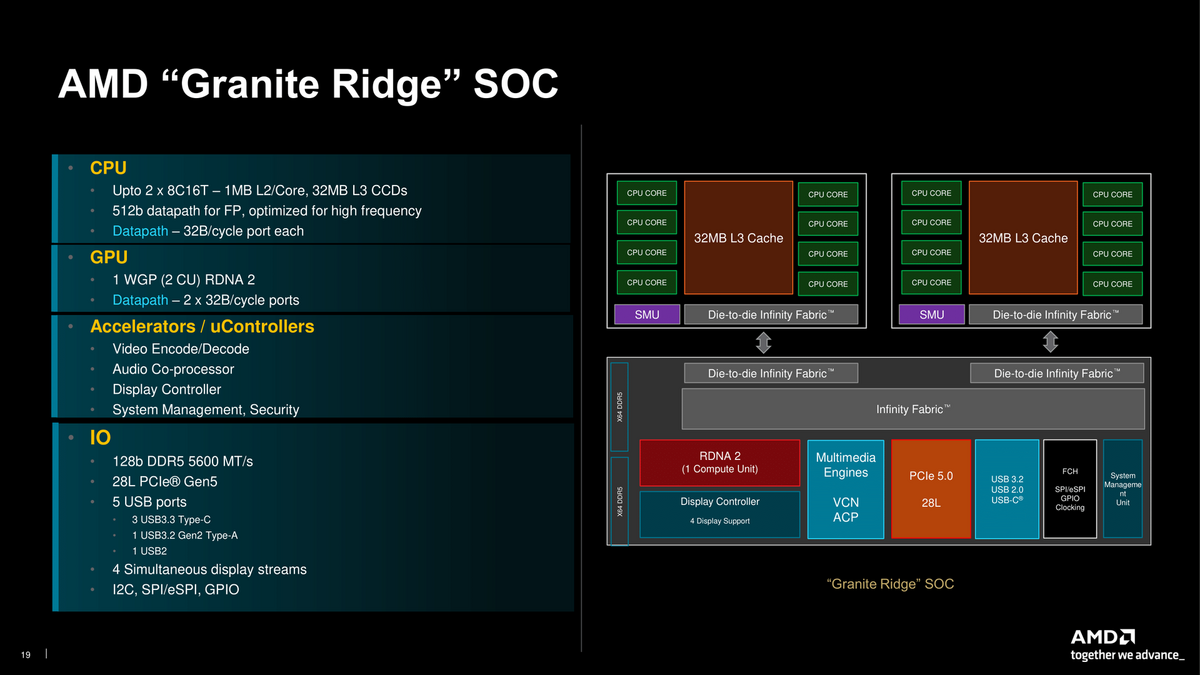 Le SoC Granit Ridge des Ryzen 9950X et 9900X © AMD