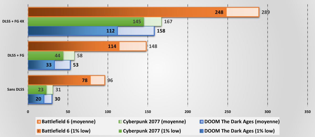 Les performances sur Black Myth: Wukong, Cyberpunk 2077 et DOOM: The Dark Ages. ©Le Studio Clubic
