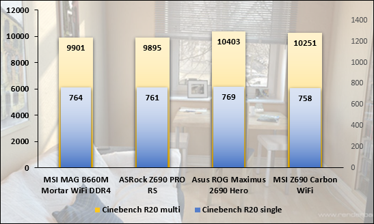 Mesure de performances sous CineBench R20 © Nerces