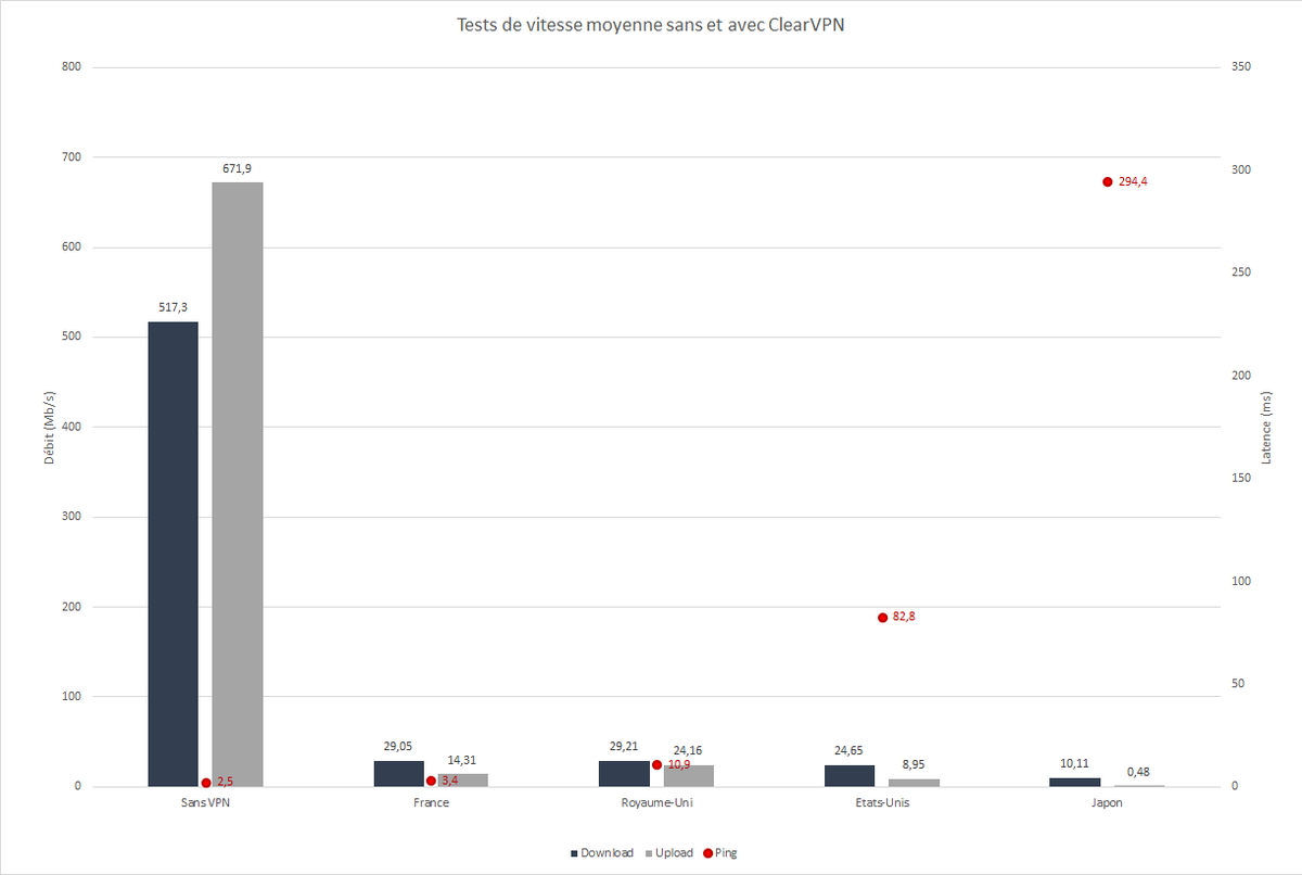 ClearVPN - Benchmarks