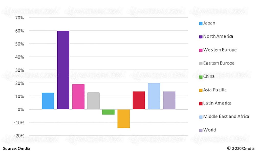 Évolution du marché du téléviseur en 2020 par zone géographique. Une croissance soutenue mais contrastée. Crédits : Omdia