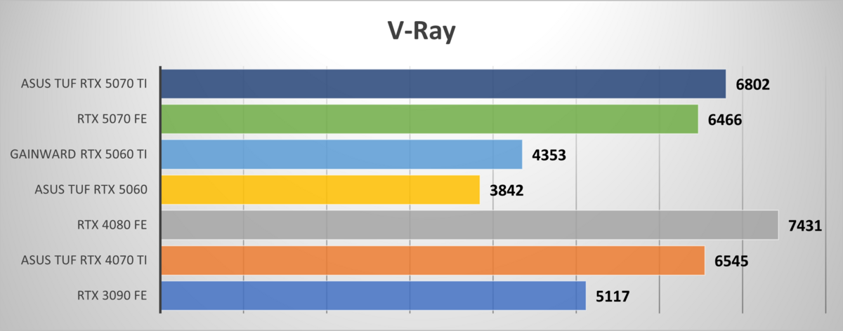 Performances observées sur V-Ray Benchmark. ©Nerces pour Clubic