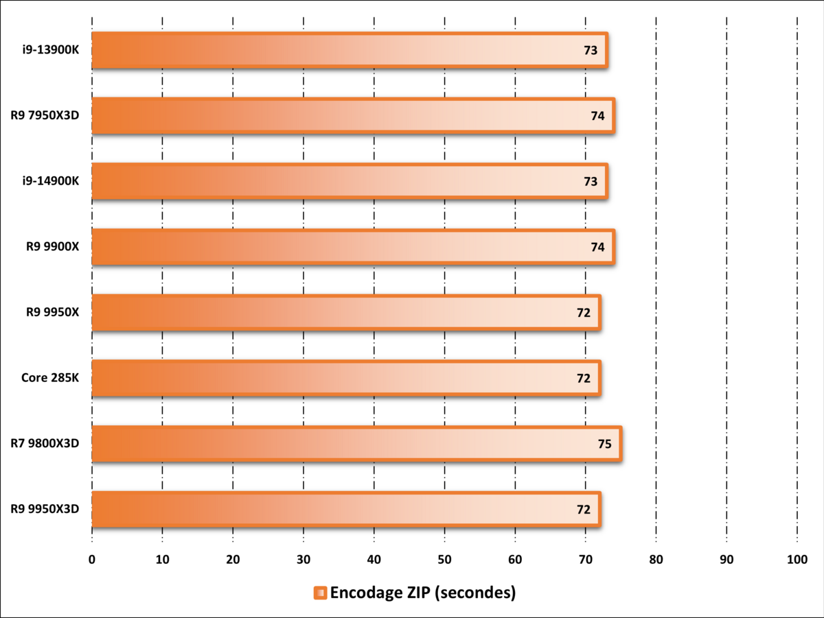 Performances observées sur WinRAR 5.11. ©Nerces pour Clubic