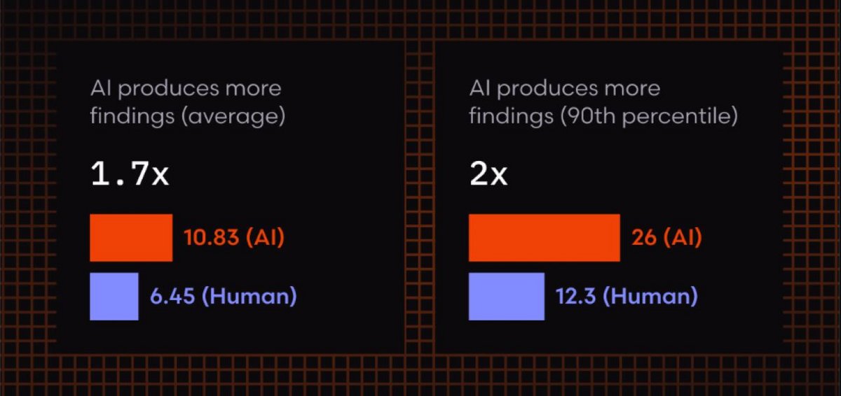 En moyenne, les PR avec IA comptent 10,83 problèmes par PR, soit environ 1,7 fois plus que les 6,45 problèmes relevés dans les PR humaines - ©CodeRabbit