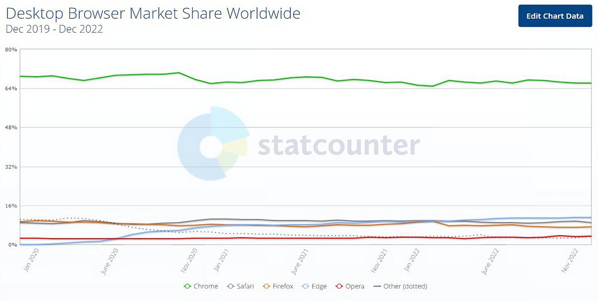 © Statcounter