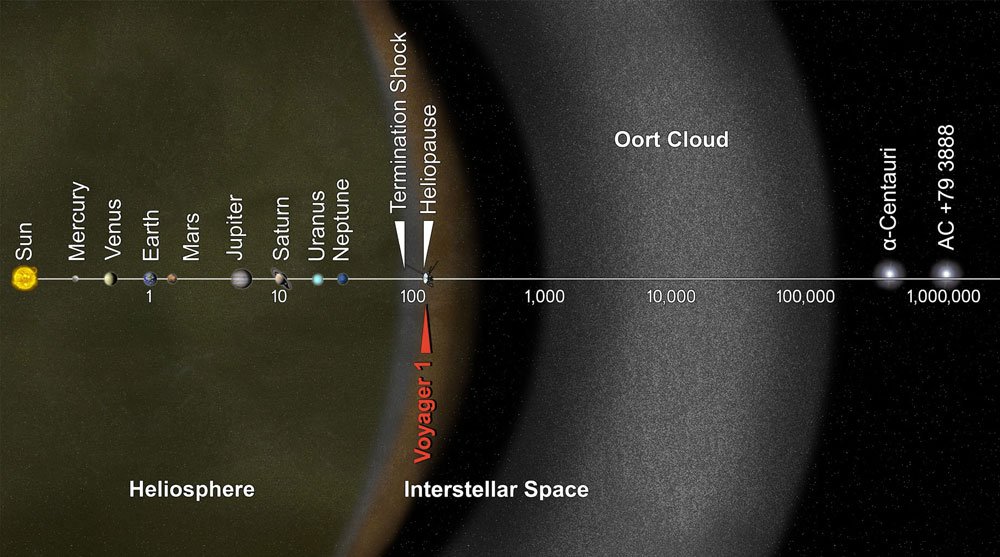 Echelle logarithmique pour montrer les distances dans le système Solaire. Crédits NASA/JPL-Caltech