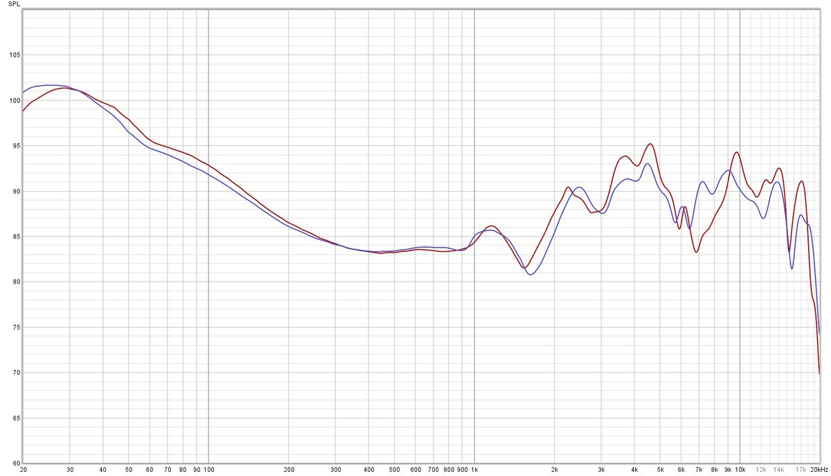 Ci-dessus, la réponse en fréquences (compensée) du casque, en mode sans-fil. Très puissant et énergique, la signature rappelle celle des écouteurs de la marque. Les avis seront partagés, mais ce produit s'adresse surtout à ceux qui recherchent une écoute immersive
