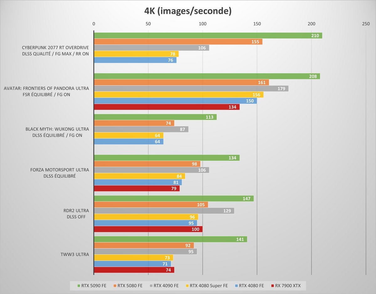 Performances observées sur notre sélection de jeux en 4K © Colin Golberg