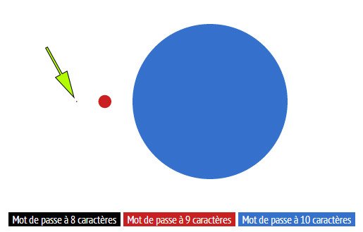 Le petit point noir, c'est le nombre de combinaisons à 8 caractères, le gros point bleu c'est avec 10 caractères. Les joies de l'exponentiel !