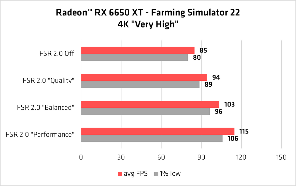 FSR 2.0 Farming Simulator 22 4K RX 6650 XT