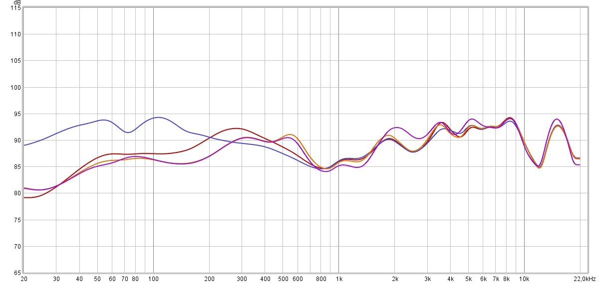 Mesure de la réponse en fréquence (pondérée) suivant les modes utilisés. En violet, sans ANC. En rouge, ANC mode Cosy. En violet et orange (presque identiques), respectivement l'ANC Max et le mode Perception