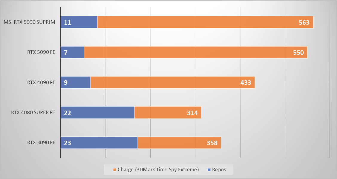 Consommation au repos et, surtout, en charge sur 3DMark Time Spy Extreme © Nerces pour Clubic