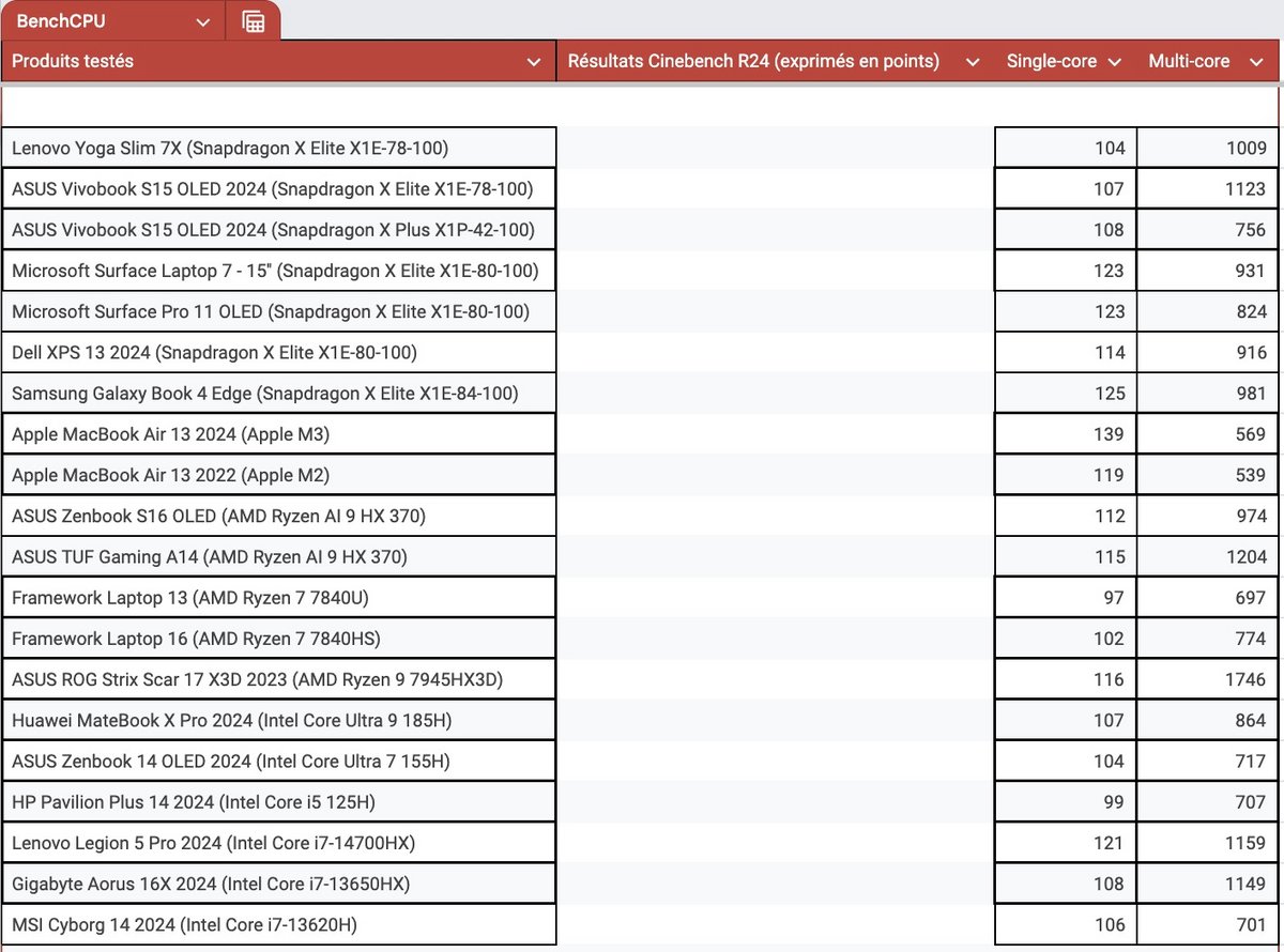 Résultats de toutes les machines testées récemment sous Cinebench R24