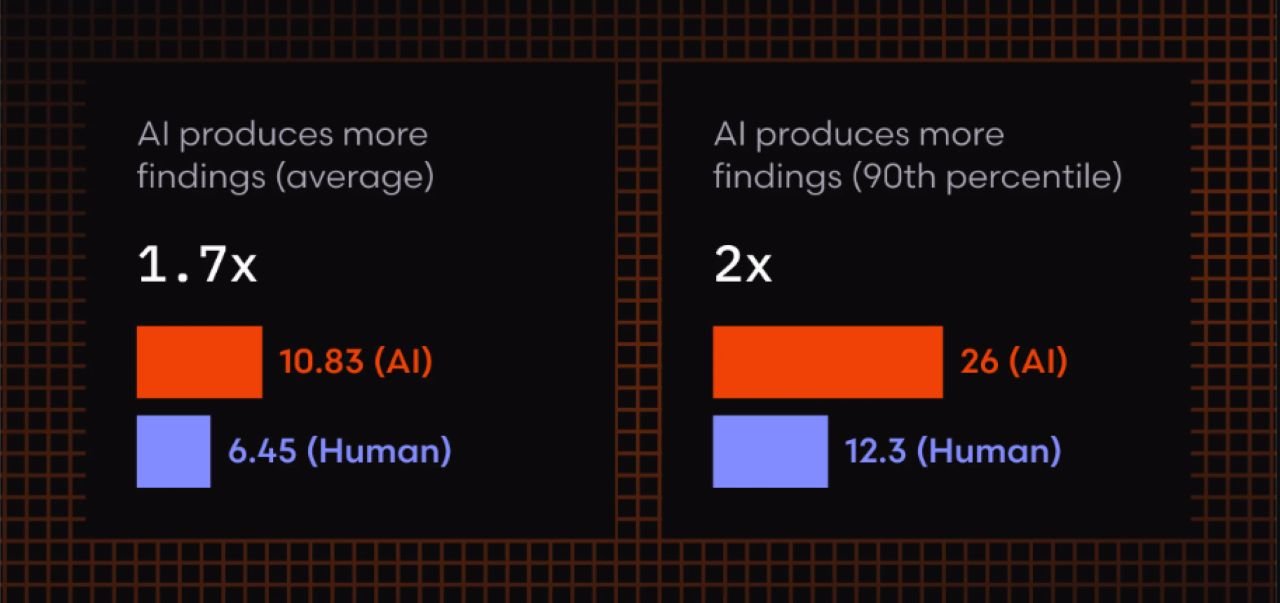 En moyenne, les PR avec IA comptent 10,83 problèmes par PR, soit environ 1,7 fois plus que les 6,45 problèmes relevés dans les PR humaines - ©CodeRabbit