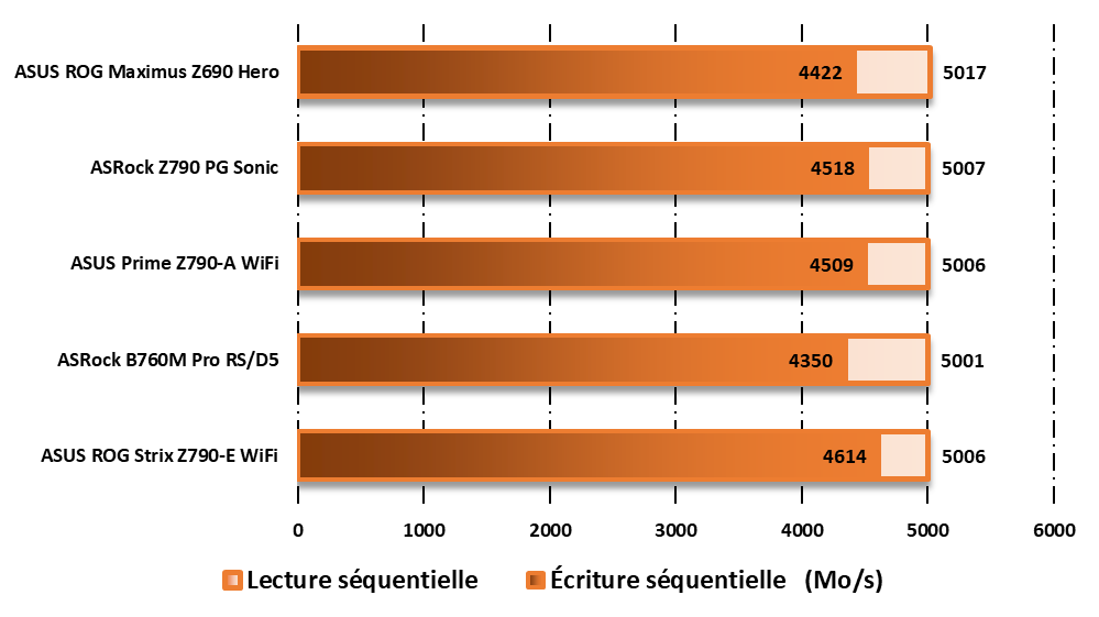 Performances observées sur CrystalDiskMark © Nerces pour Clubic