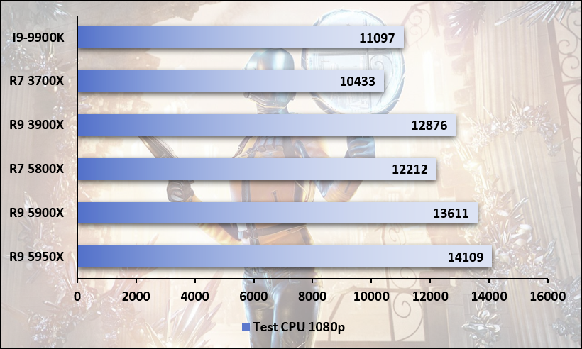 Performances observées sur 3DMark