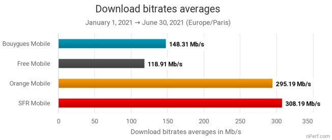 Débits descendants 5G au premier semestre 2021 (© nPerf)