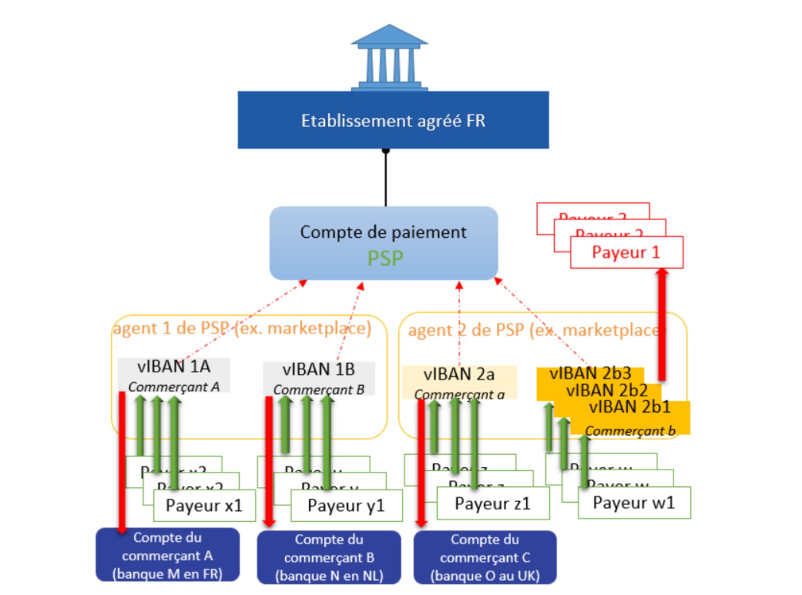 Facilitation des encaissements pour compte de tiers, avec réattribution en cascade. © Tracfin / ACPR