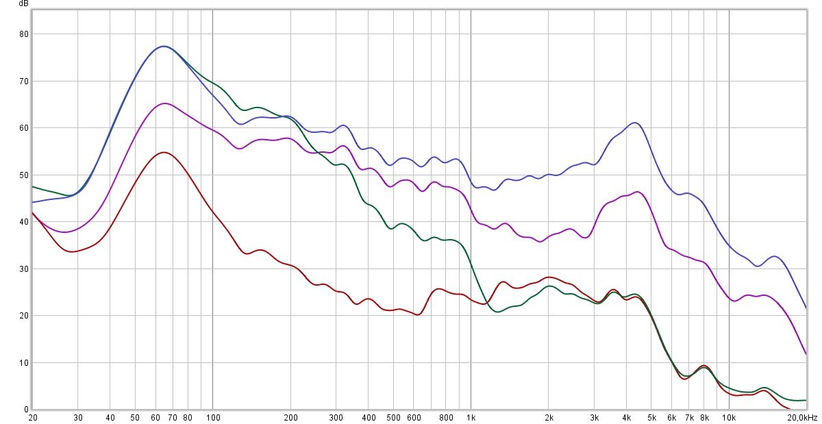 Mesure de l'isolation du casque. En bleu foncé : le signal témoin. En vert : isolation passive (casque éteint). En rouge : le mode ANC. En violet : le mode Aware. Ce dernier apporte une sorte d'isolation linéaire, entre 5 et 10 dB, sur tout le spectre 