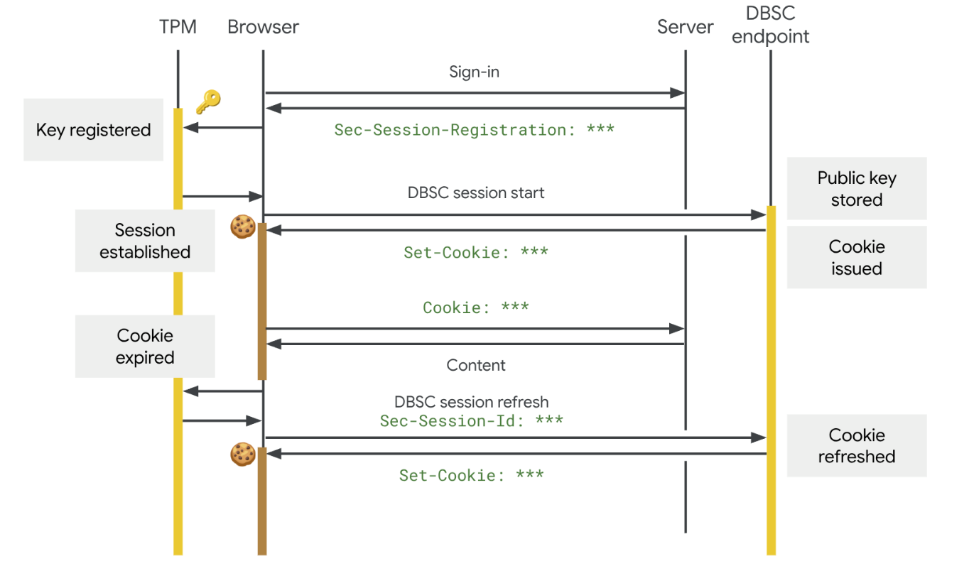 Schéma du fonctionnement des DBSC dans Chrome : lors de la connexion, une clé liée au TPM est enregistrée, puis utilisée pour associer la session et ses cookies à l’appareil. À chaque renouvellement, le navigateur doit prouver qu’il possède bien cette clé pour obtenir un nouveau cookie. © Google