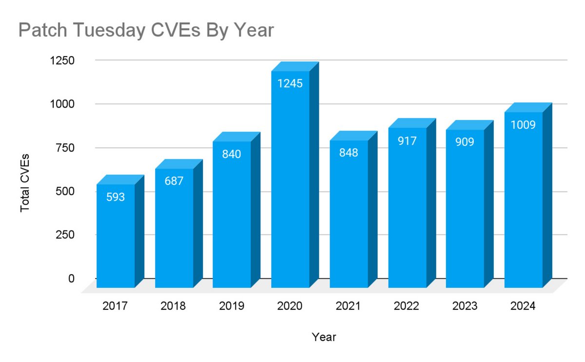 Pour la deuxième fois, les CVE Microsoft ont dépassé la barre symbolique des 1 000 vulnérabilités © Tenable