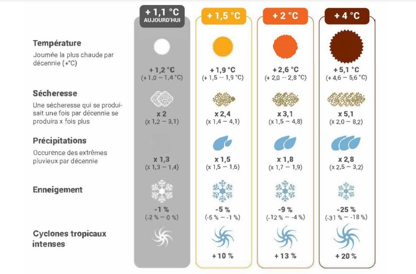 © Météo France selon les données du 6e rapport du GIEC