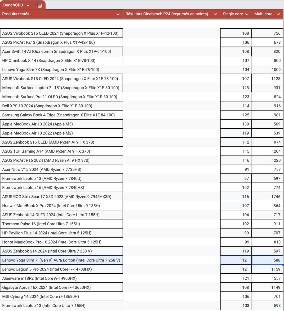 Les résultats sous Cinebench R24 © Nathan Le Gohlisse pour Clubic