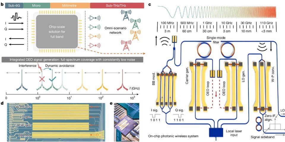  Diagramme de la puce : un spectre ultra large de 0,5 à 115 GHz couvert sans perte de qualité. © Tao et al / Nature