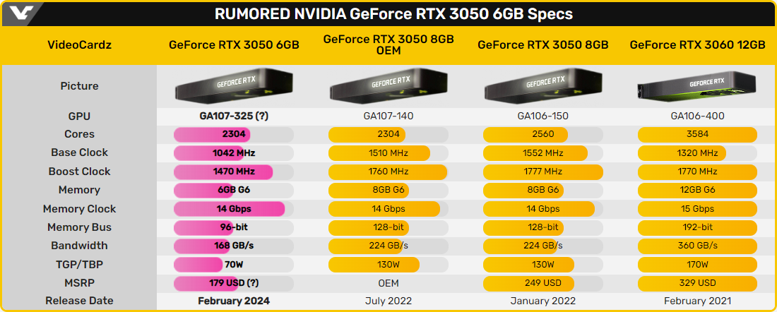 Les caractéristiques envisagées pour la RTX 3050 6 Go © VideoCardz