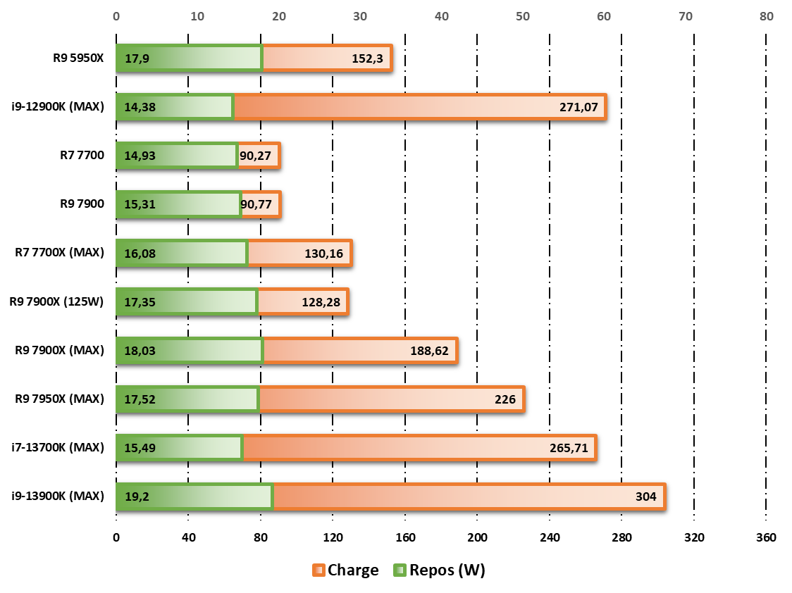 Consommation au repos / en charge observée durant les tests Cinebench R20 © Nerces