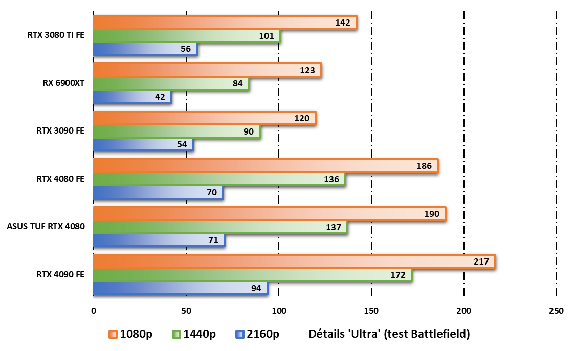 Performances observées sur Total War Warhammer 3 © Nerces