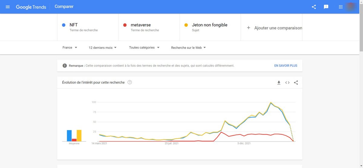 L'évolution des recherches web en France, selon Google Trends © Clubic