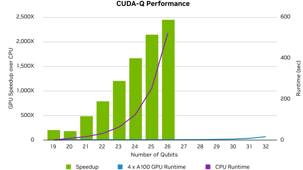 Un aperçu des performances de CUDA-Q © NVIDIA