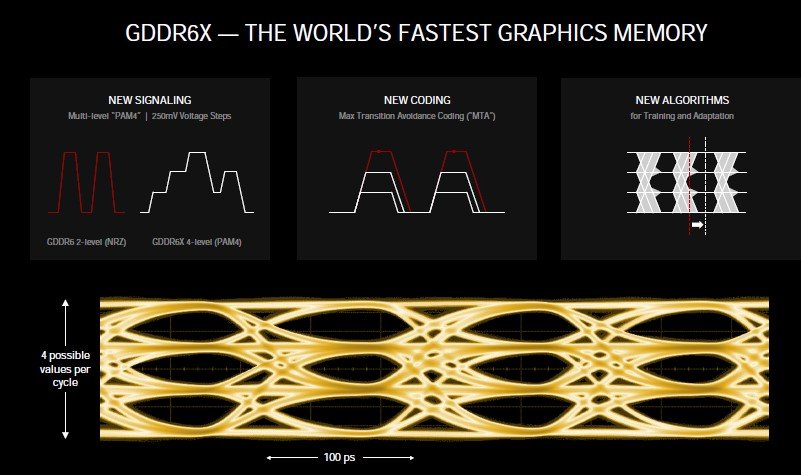 Le signal peut désormais prendre 4 valeurs possibles, doublant les performances par rapport à la GDDR6