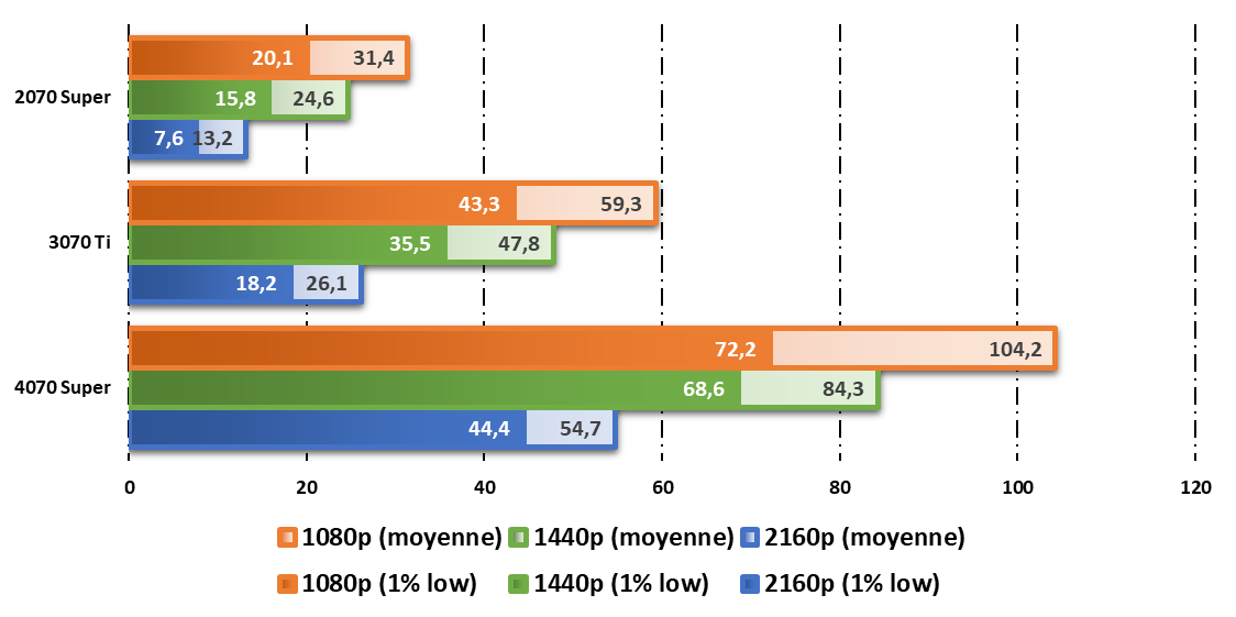 À gauche, détails au maximum sans DLSS. À droite, avec DLSS et frame generation... si possible © Clubic