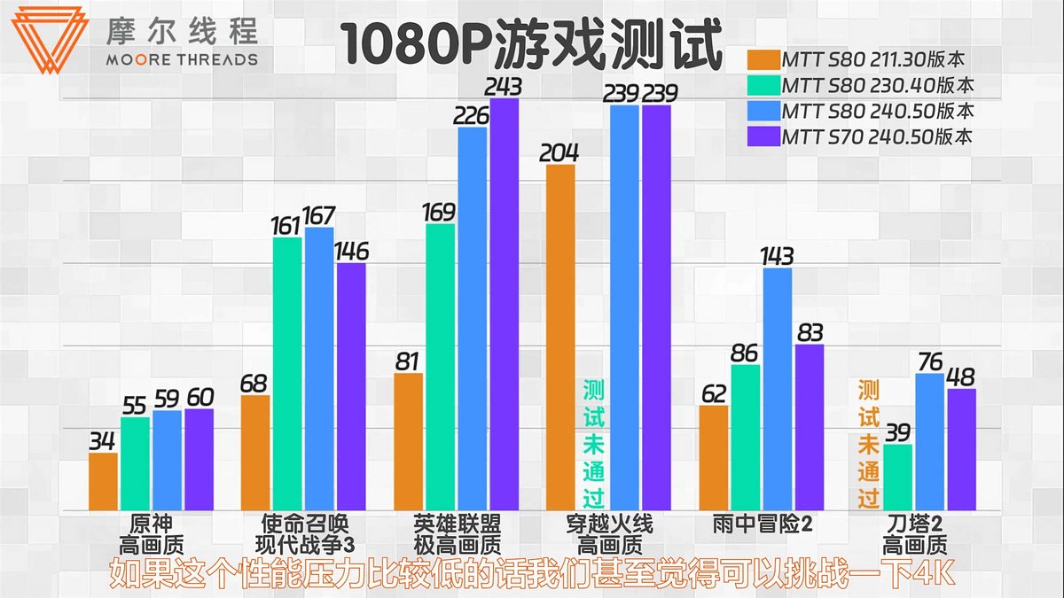 Les gains de performances observés en jeu (1 080 p) © VideoCardz