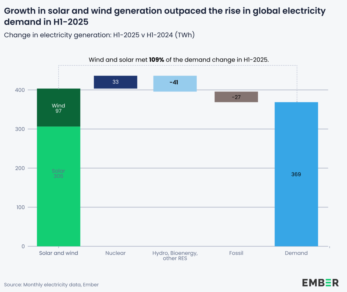 © Ember Energy