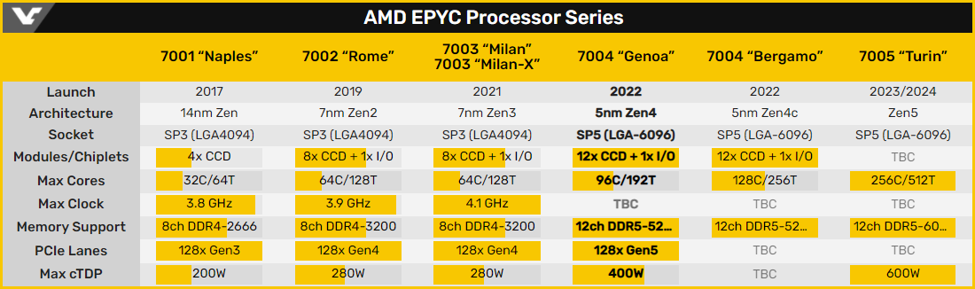 Videocardz compile les dernières rumeurs concernant les futurs CPU EPYC © Videocardz