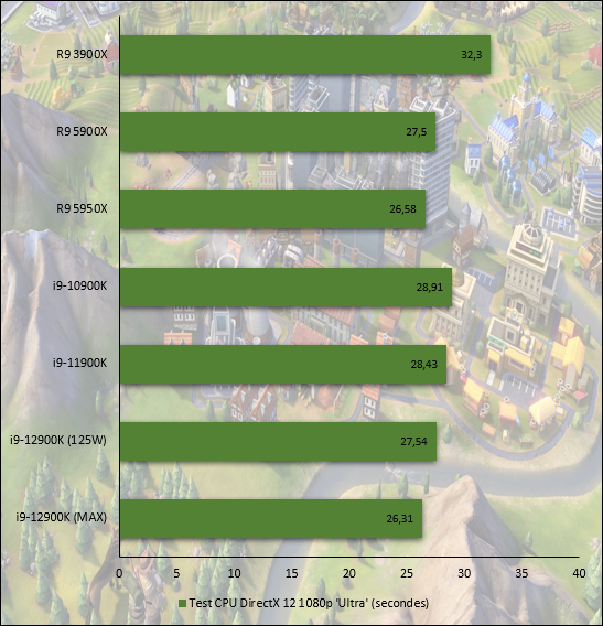 Performances observées sur Sid Meier's Civilization VI © Nerces