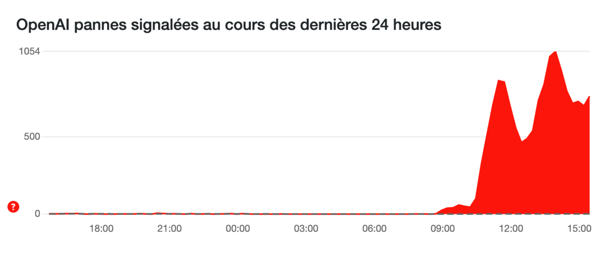 Les signalements de pannes sur ChatGPT sur DownDetector - © Clubic