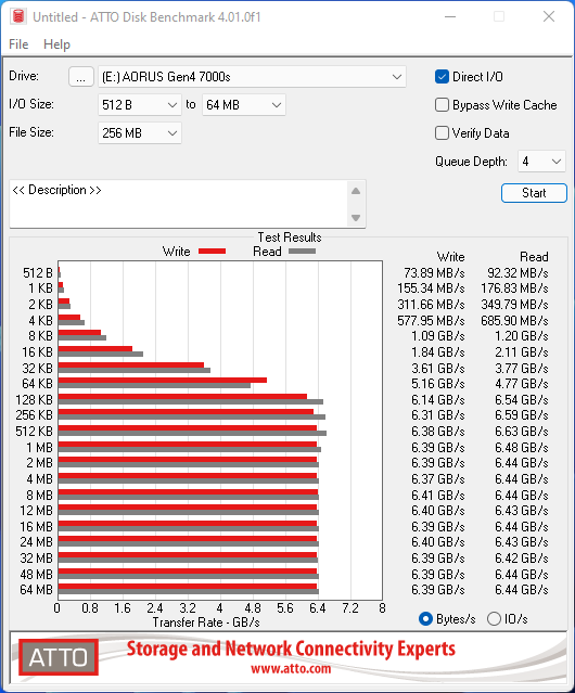 Débits mesurés avec ATTO Disk Benchmark © Nerces