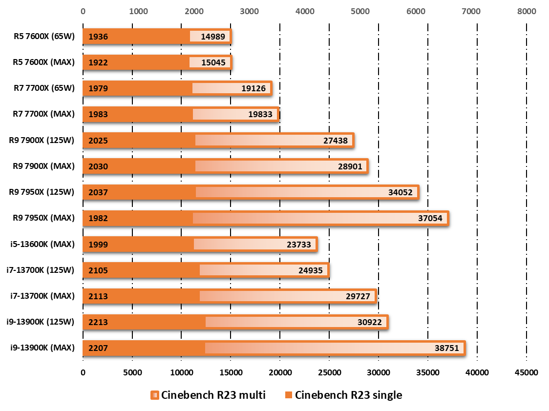 Performances observées sur Cinebench R23 © Nerces