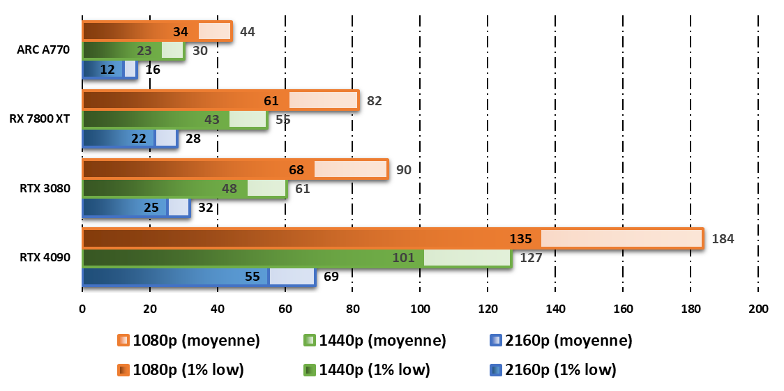 Performances comparées sans DLSS/FSR/XeSS © Nerces pour Clubic