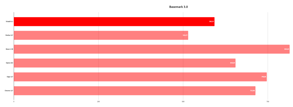 Vivaldi - Benchmark - Basemark 3.0