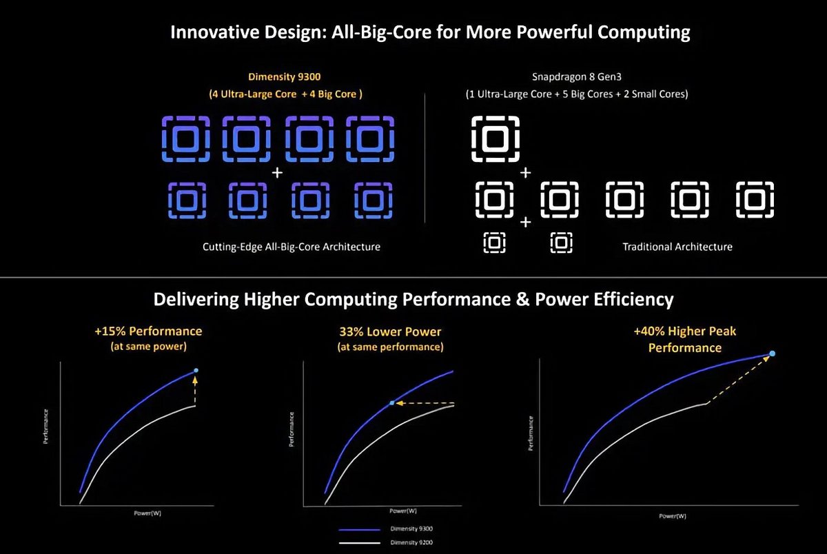 Le Dimensity 9300 comparé au Snapdragon 8 Gen 3 © MediaTek