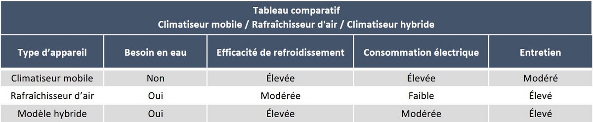 Tableau comparatif entre clim mobile, rafraîchisseur d'air et clim mobile hybride