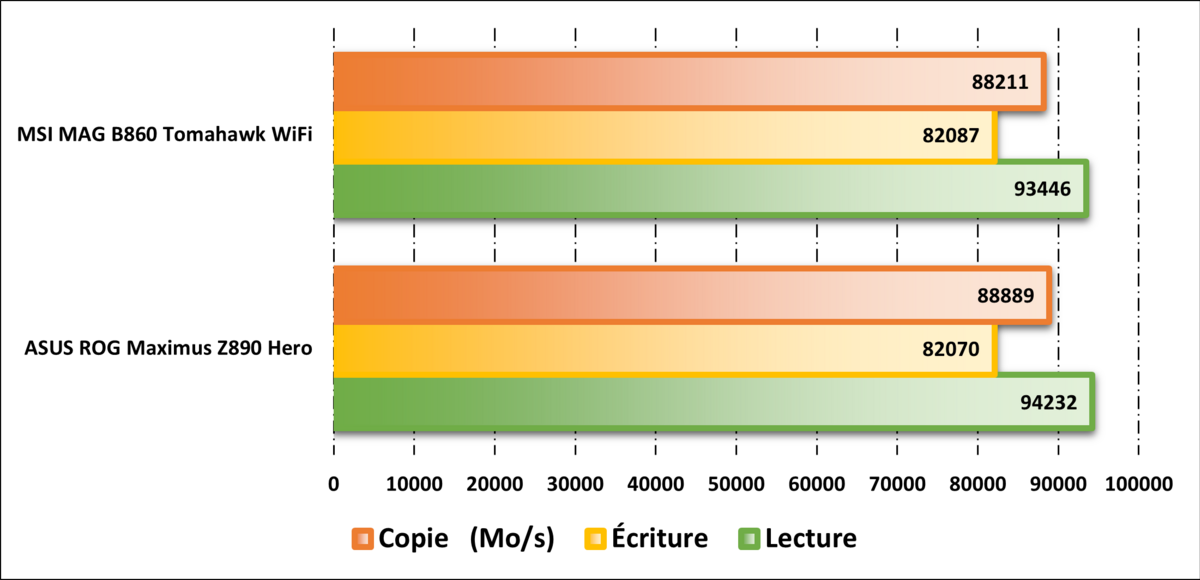 Performances sur AIDA64 © Nerces pour Clubic